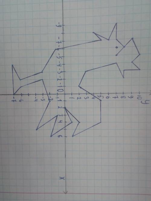 Постройте фигуру по координатам Глаз:(-6;7)