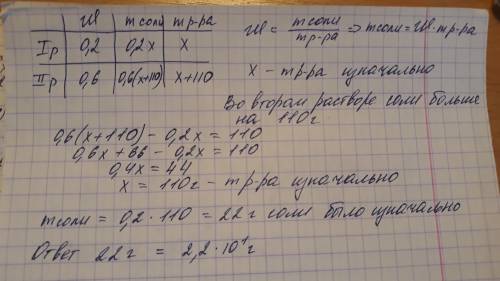 Очень В растворе содержится 20 % соли. Если добавить 110 г соли, то в растворе будет содержаться 60