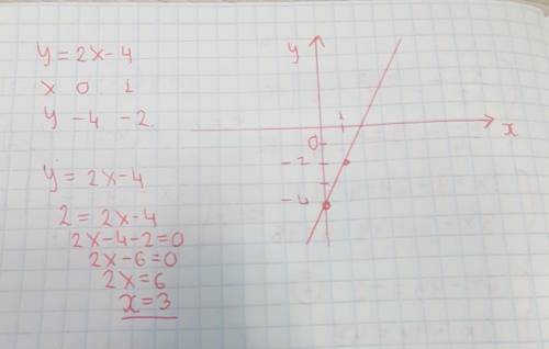 Побудуйте графік функції у = 2х – 4 і знайдіть значення аргументу, при якому значення функції дорівн
