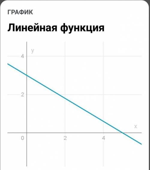 Визнач значення y, що відповідає значенню x=0 для лінійного рівняння 3x+5y−15=0.​