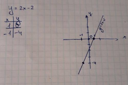 Построить график функции y=2x-2​