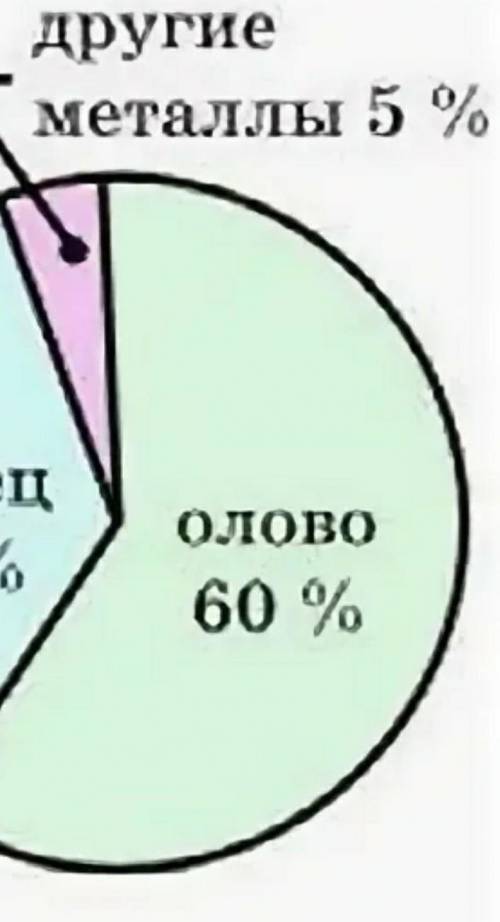 Сплав содержит 35% свинца, 60% олова и 5% других металлов. Постройте круговую диаграмму.