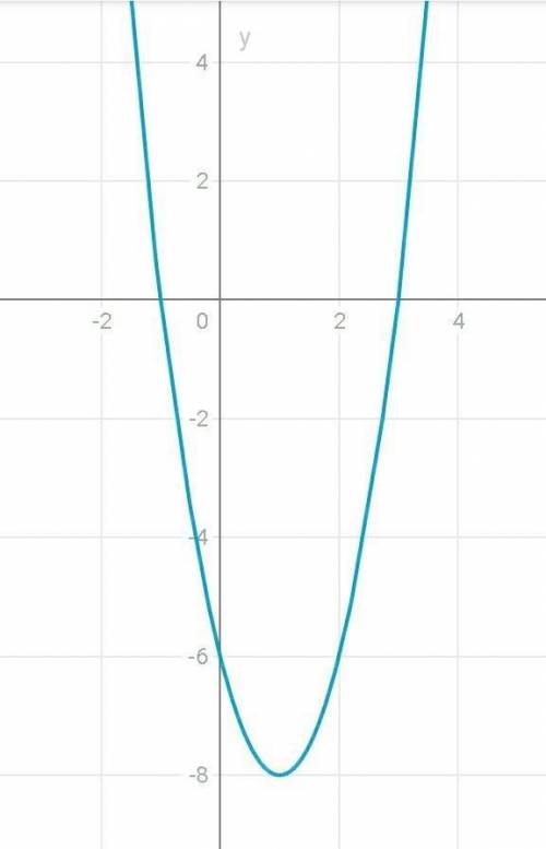 Построить и прочитать график функции у= 2х^2-4х-6