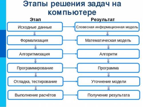 Перечислите этапы решения задач в компьютере​