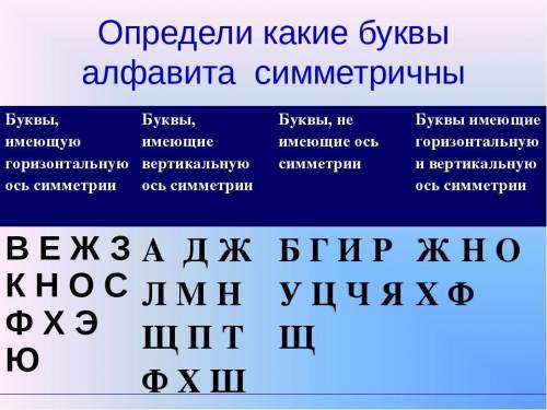 Найди симетричные буквы.проведи в них оси симметрии.алфавит от А до Я