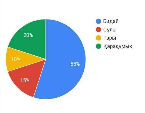 Фермадағы дақылдар егуге белгіленген жерлер келесідей бөлінген: бидай -55%, сұлы - 15%, тары - 10%,