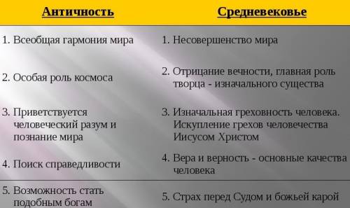 Охарактеризуйте основные отличия античного и средневекового представлений о мире и человеке. ​