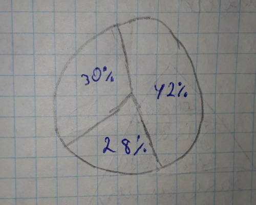 Сплав содержит 42% свинца, 30% олова и 28% меди. Постройте круговую диаграмму.​