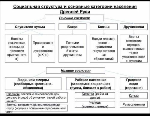 Сделать схему или таблицу основных слоев Русского общества в начале XVI века.