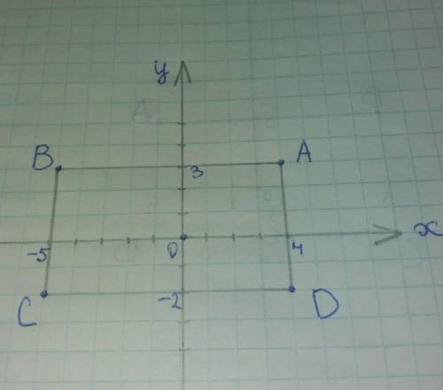 Позначити на координатній площині точки А(4,3), В(-5,3), С(-5,-2), D(4,-2), сполучити їх і обчислити