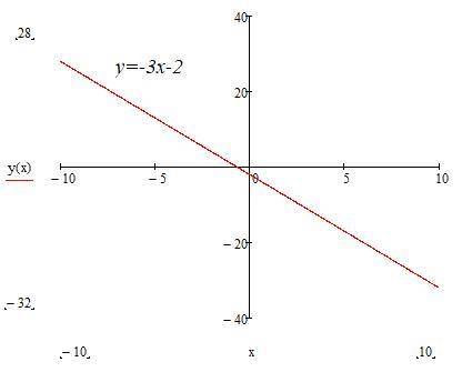 Функция заданная формулой y=-3x-2 а) постройте график функции б) найдите координаты точки пересечени