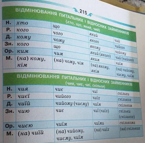 Провідміняти за відмінками займенники: будь-хто, ніщо, кожний, стільки, твій, їхній.