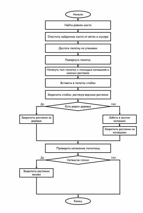 2.Прочитайте алгоритм установки палатки.Чтобы поставить палатку, нужно найти ровное место и очистить