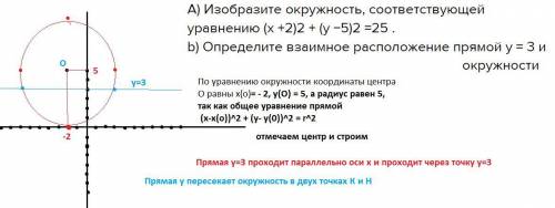 А) Изобразите окружность, соответствующей уравнению (x +2)2 + (y −5)2 =25 . b) Определите взаимное