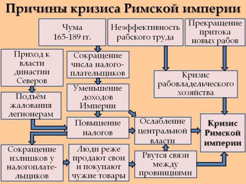 дайте ответ, выписать признаки кризиса Римской империи