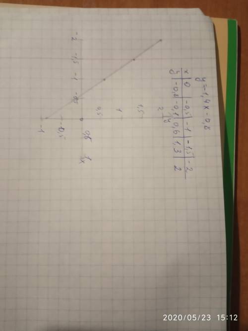 Постройте график функции: y=-1,4x-0,8