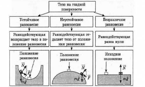 Как определяется центр тяжести тела? Объясните устойчивое и неустойчивое равновесие напримерах​