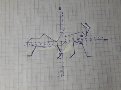 Постройте:(- 7; 1), (- 5; 1), (- 4; 2), (-1; 0), (- 1; 3), ( 1; 1), ( 5; 2), (6; 1), (5; 0), (4; 0,5