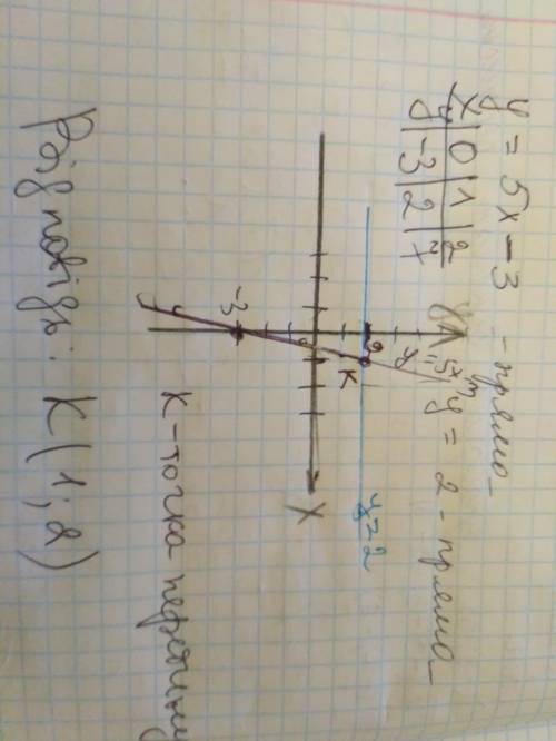 Побудуйте в одній системі координат графіки функцій у = 5х - 3 та у = 2 і знайдіть координати точки