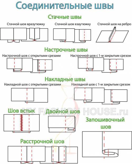 Для чего применяются соединительные швы?Для чего применяются краевые швы?Для чего применяются отдело