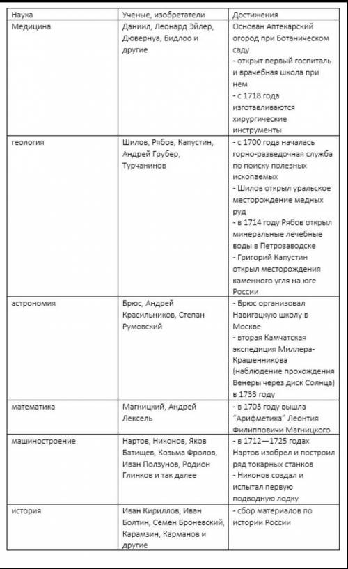 Составить таблицу Достижения культуры 18 века по схеме: автор/область деятельности/изобретение, от