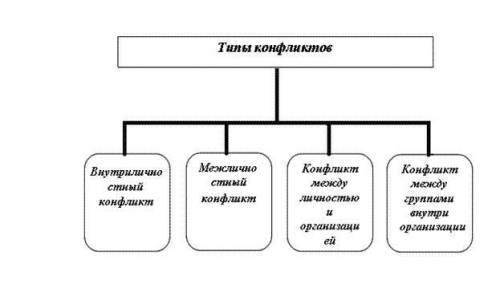 Рассмотрите ситуацию. Определите тип конфликта. предложите стиле выхода из конфликтной ситуации:1. С