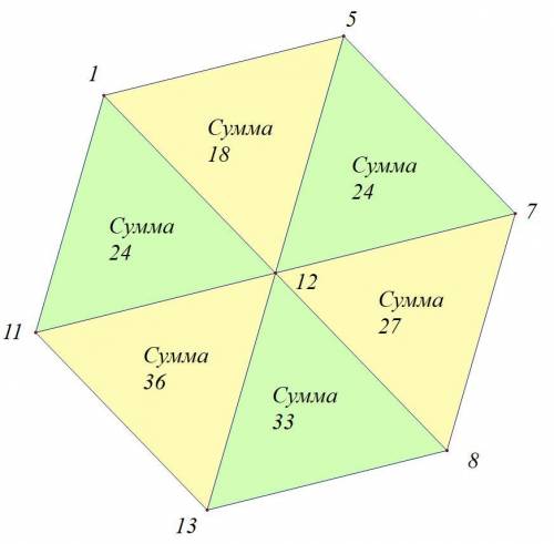 Глеб расставил числа 1, 5, 7, 8, 11, 12, 13 в вершины и центр правильного шестиугольника так, что в