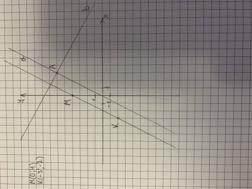 Позначте на координатній площині точки М(0; 4), К(–3; –2), А(3; 6). Проведіть пряму МК. Через точку