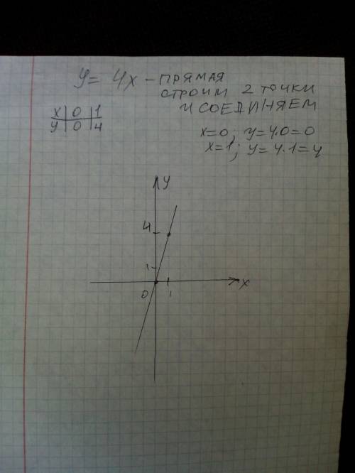 Постройте график прямой пропорциональности y=4*x сточно надоо ​