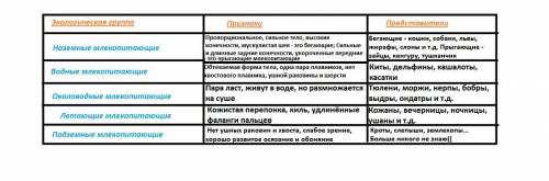 Сделать таблицу из шести экологических групп млекопитающих 7 класс ______________________________