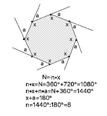 Сумма углов выпуклого многоугольника на 720° больше суммы его внешних углов, взятых по одному при ка