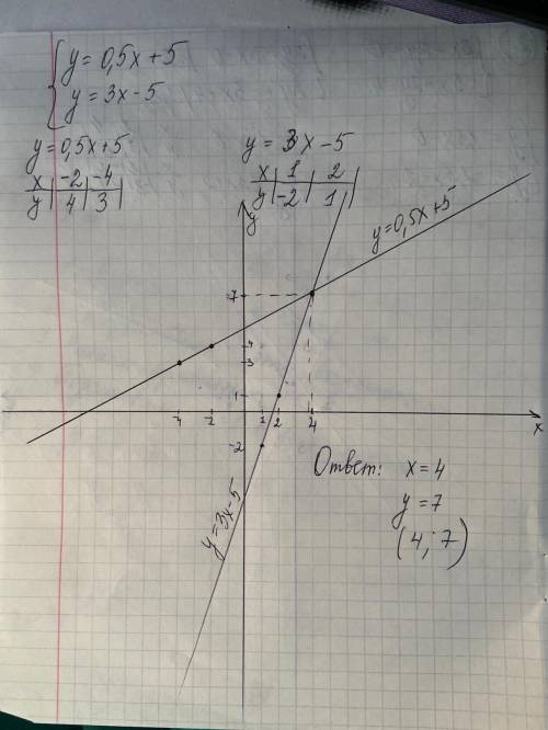 Решите графическом систему уравнений ​