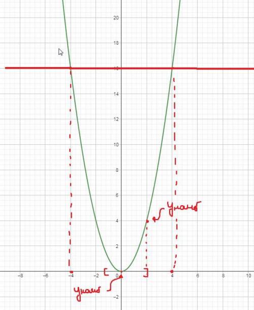 Постройте график функции Постройте график функции y=x^2 С графика найдите: y=x^2 а) значения аргумен