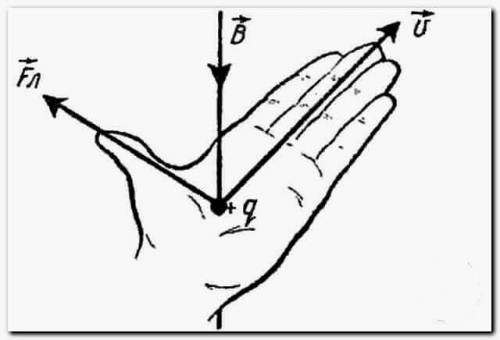 Определите направление силы Лоренца​