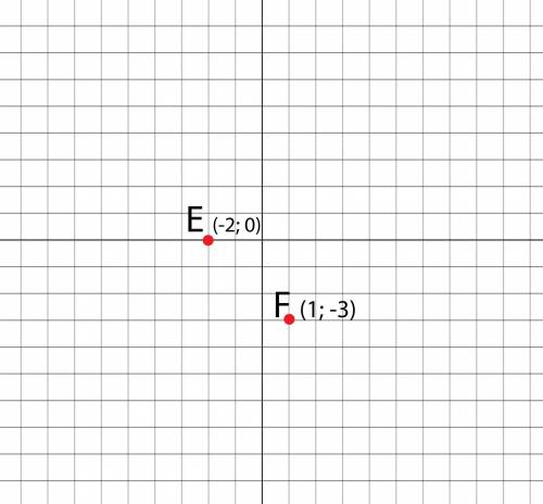 Позначте на координатній площині точки E(-2;0) І F(1;-3)