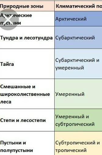 Тема: Северная Америка План-конспект: 1. Таблица природных зон 2. Изменение природы человеком 3. Нас