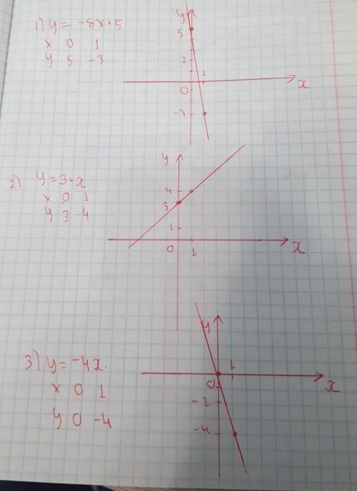 В -22 Построить графики функций: 1. у= -8х + 5 2. у= 3 + х 3. у= -4х 4. у= 2 - 0,5х 5. у= 6