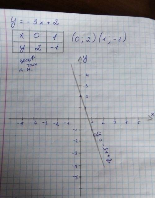 Постройте график функции y=-3x+2 принадлежит ли точка М(-5;17) графику этой функции