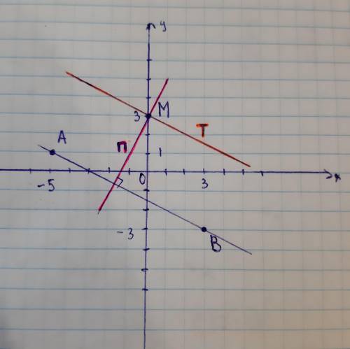 Отметьте на координатной плоскости точки А (-5; 1), В (3; -3) и М (0; 3). Проведите прямую АВ. Через