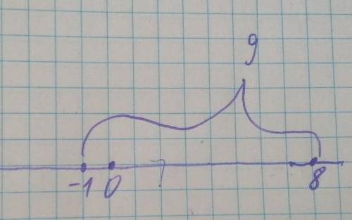 На координатной прямой изображены точки (−1) и (8).Найди расстояние между точками и в единичных отре