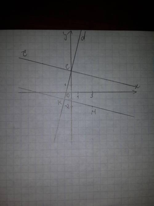 Отметьте на координатной плоскости точки M (3;-2) K(-1;-1) C(0;3). Проведие прямую MK.Через точку C