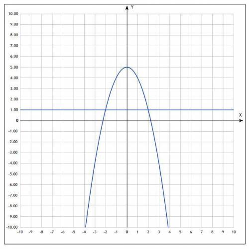 1. Решить : 2. Найдите площу фигуры, за этим: , y=1