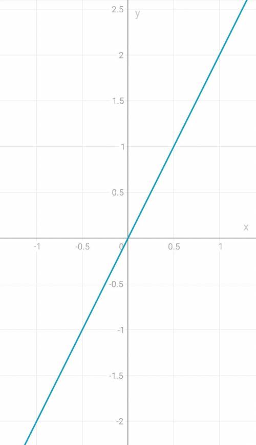 Постройте график уравнения y=2x​