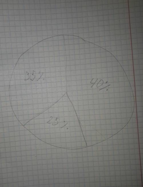 4. Молочный коктейль содержит 35% фруктового сока, 25% сливок, 40% молока. Выберите круговую диаграм