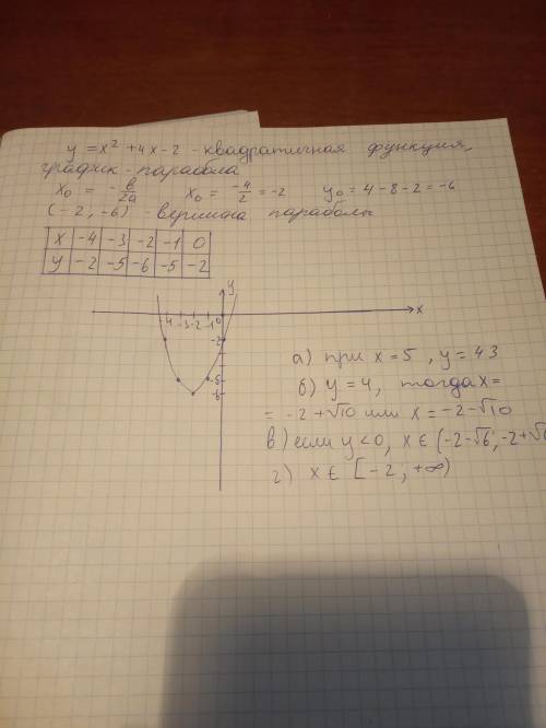 Постройте график функции у = х2 + 4х - 2 . Найдите с графика: а). значение у при х = 5 ; б). значени