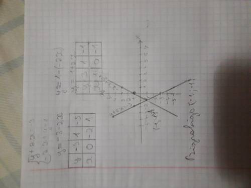 Решите графическое систему уравнений {y+2x=-3 {-2x+y=1