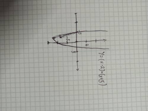 2 Постройте график функции у=(х-2)*(х мне осталось 5 минут до сдачи​