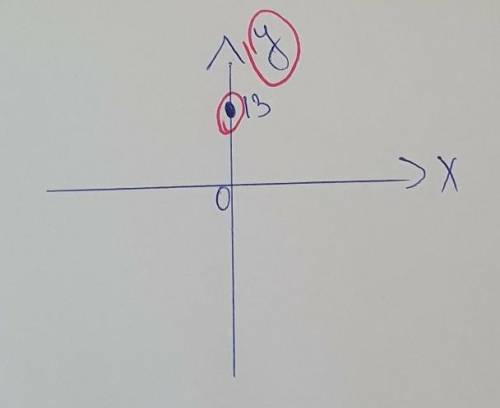 Данные координаты точки, определить на которой координатной оси находится данная,точка А(0;13) наход