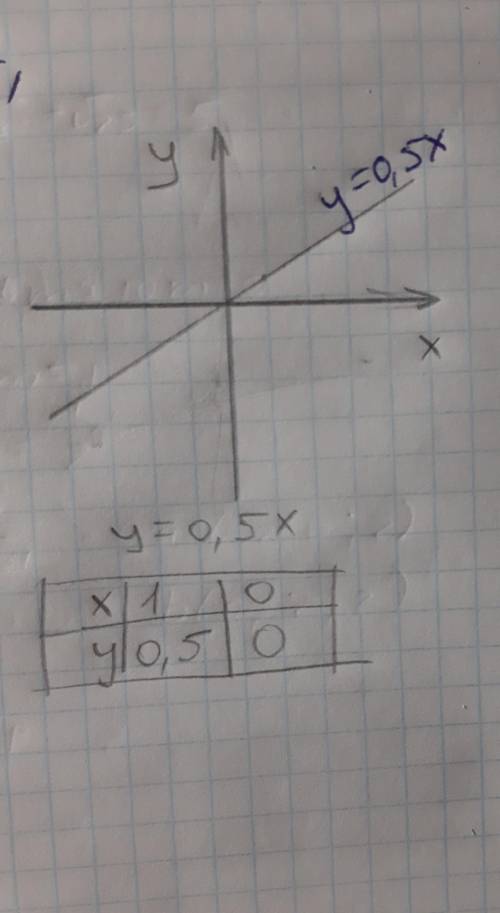 Координаталық жазықтықта у=0,5х графигін салыңыз​