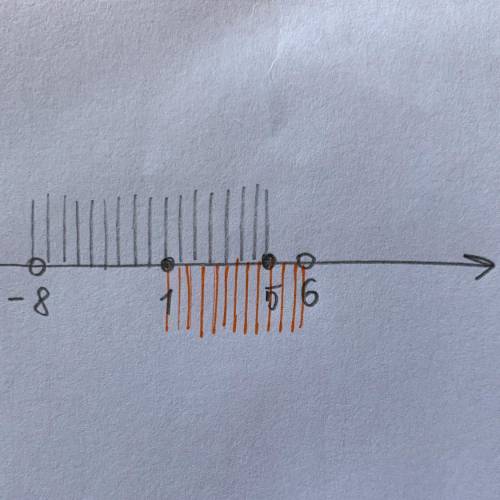 Даны промежутки (-8;5) и [1;6) найдите их пересечения​